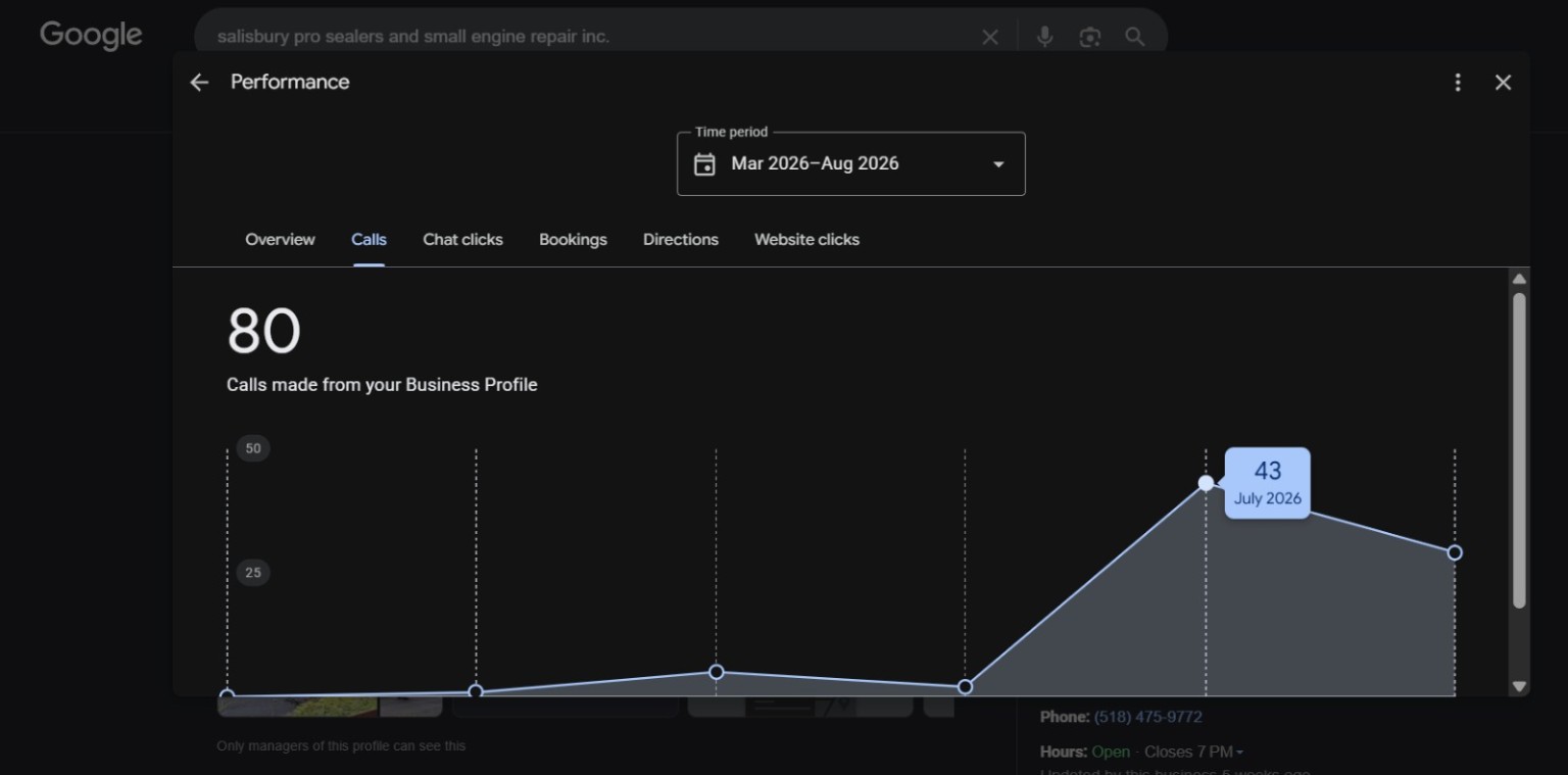 Google Business Profile report showing 80 calls from March through August and 43 calls in July