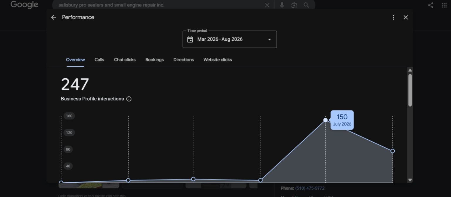 Google Business Profile performance showing 247 total interactions and a July peak of 150