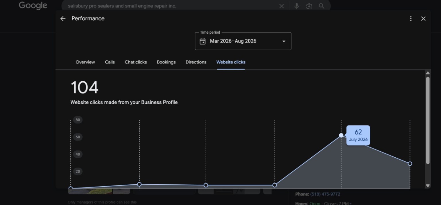 Google Business Profile report showing 104 website clicks from March through August and 62 clicks in July